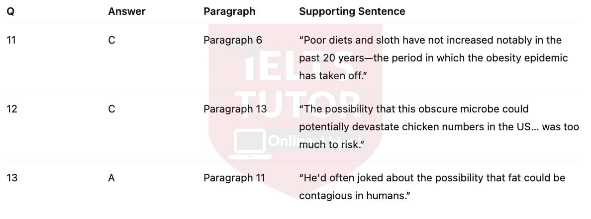 🔥Can You Catch Obesity? Answers with location - Đề luyện tập IELTS READING- Làm bài online format computer-based, kèm đáp án, dịch & giải thích từ vựng - cấu trúc ngữ pháp khó