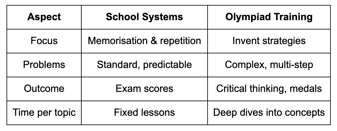 pedagoxy school systems vs olympiad training