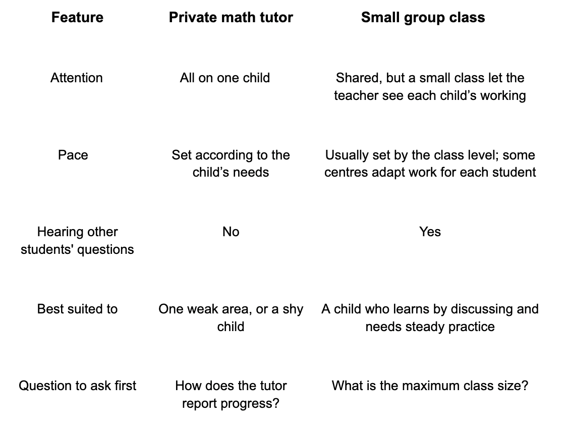 Comparison table showing the differences between a private math tutor and a small group class across five features: individual attention, learning pace, exposure to other students’ questions, suitability for different learning needs, and key questions to ask before enrolling.