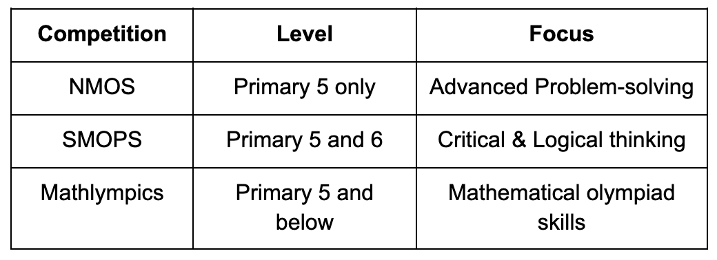math olympiad level and focus