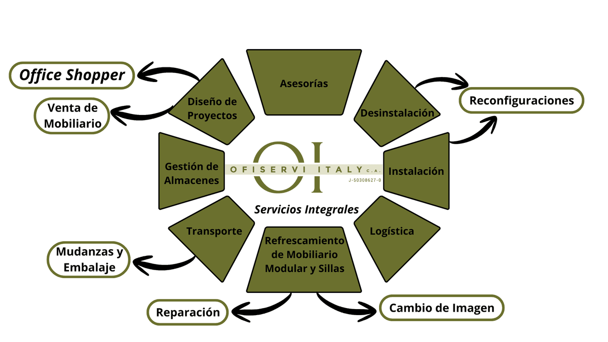 Transform your workspace with Ofiservi Italy company that provides office space remodeling services, installation, uninstallation, relocation and recovery of office furniture. its main colors are green and white and its motto is "Solutions and comprehensive services" Transform your workspace with Ofiservi Italy company that provides office space remodeling services, installation, uninstallation, relocation and recovery of office furniture. its main colors are green and white and its motto is "Solutions and comprehensive services"