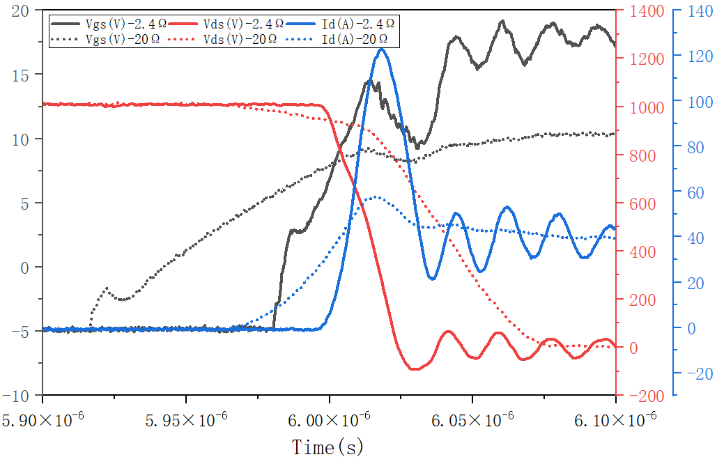 碳化硅mos在双脉冲实验中器件开启过程中栅极电阻曲线图
