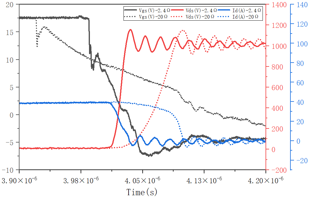 碳化硅mos在双脉冲实验中器件关断过程中栅极电阻曲线图
