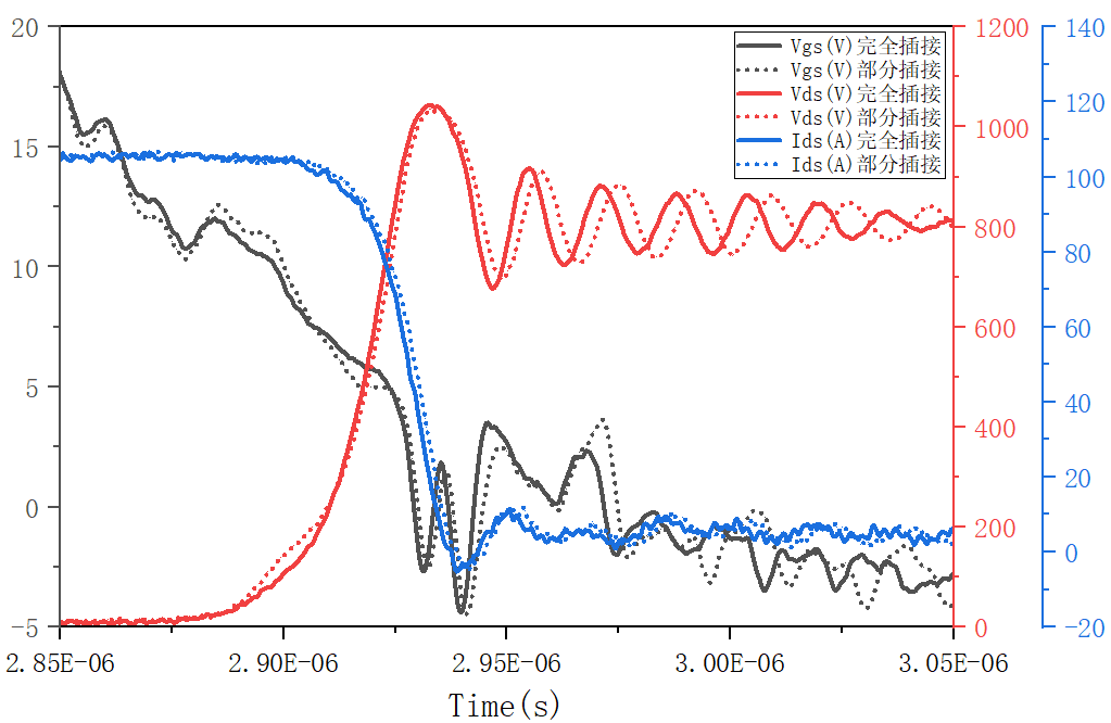 碳化硅mos在双脉冲实验中器件关断过程中杂散电感曲线图