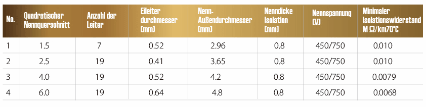 We deliver high-quality electric cables that are known for their reliability and durability, ideal for all electrical installations. Electric Cable Our services Copper pipe and cable expert from Germany