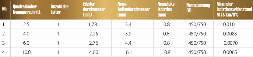 We deliver high-quality electric cables that are known for their reliability and durability, ideal for all electrical installations. Electric Cable Our services Copper pipe and cable expert from Germany