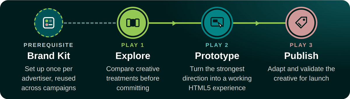 How the three plays fit together: Brand Kit as a prerequisite, set up once per advertiser and reused across campaigns, then Play 1 Explore, Play 2 Prototype, Play 3 Publish.