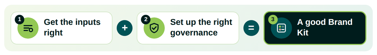 Get the inputs right, plus set up the right governance, equals a good Brand Kit.