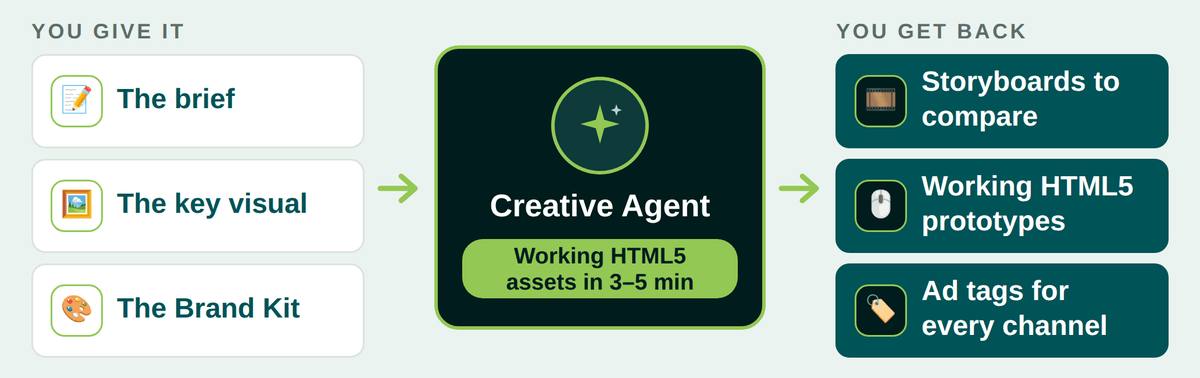 What the Creative Agent does in practice: you give it the brief, the key visual and the Brand Kit; you get back storyboards to compare, working HTML5 prototypes and ad tags for every channel, as working HTML5 assets in 3-5 minutes.