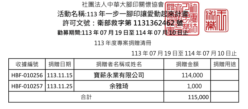 113年11月愛心勸募捐款