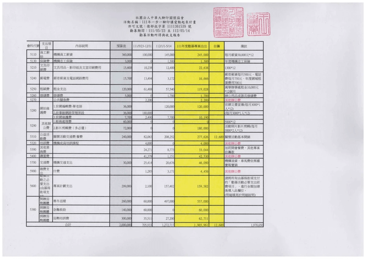 111年度勸募支出項目總表