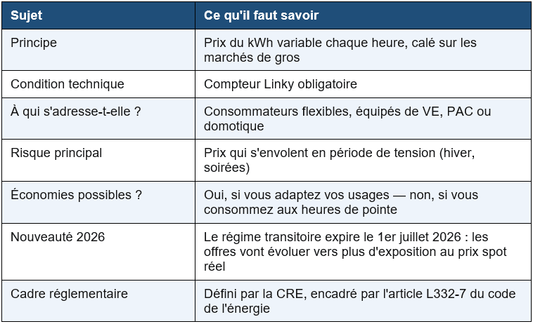 ce qu'il faut retenir des offres d'énergie à tarification dynamique