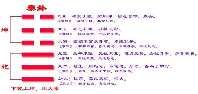 知達解說 《易經》第11卦:泰卦 六爻之分析 - 訪客瀏覽文章