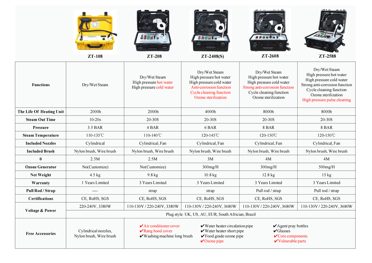 Five models of steam cleaners are suitable for commercial housekeeping cleaning services, commercial car interior & exterior washing services and large-scale disinfection requirements. 20 years of professional production and manufacture of steam sterilizing washing machines, providing washing machine distribution and seeking global agents.