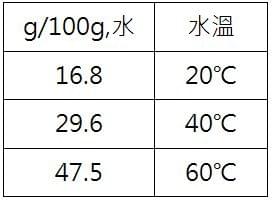 鹽酸L-組織胺酸