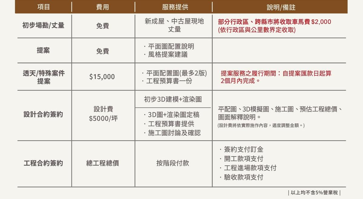 室內設計服務說明 室內設計服務說明