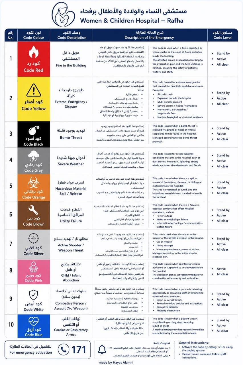 Join us to increase awareness and promote safety through a detailed explanation of each code and how to deal with it quickly and efficiently. Learn about the emergency codes approved in the hospital Awareness aims to clarify the emergency codes adopted in the hospital and explain the meaning of each code and the procedures to be followed when activated, contributing to rapid response and raising awareness and safety.
