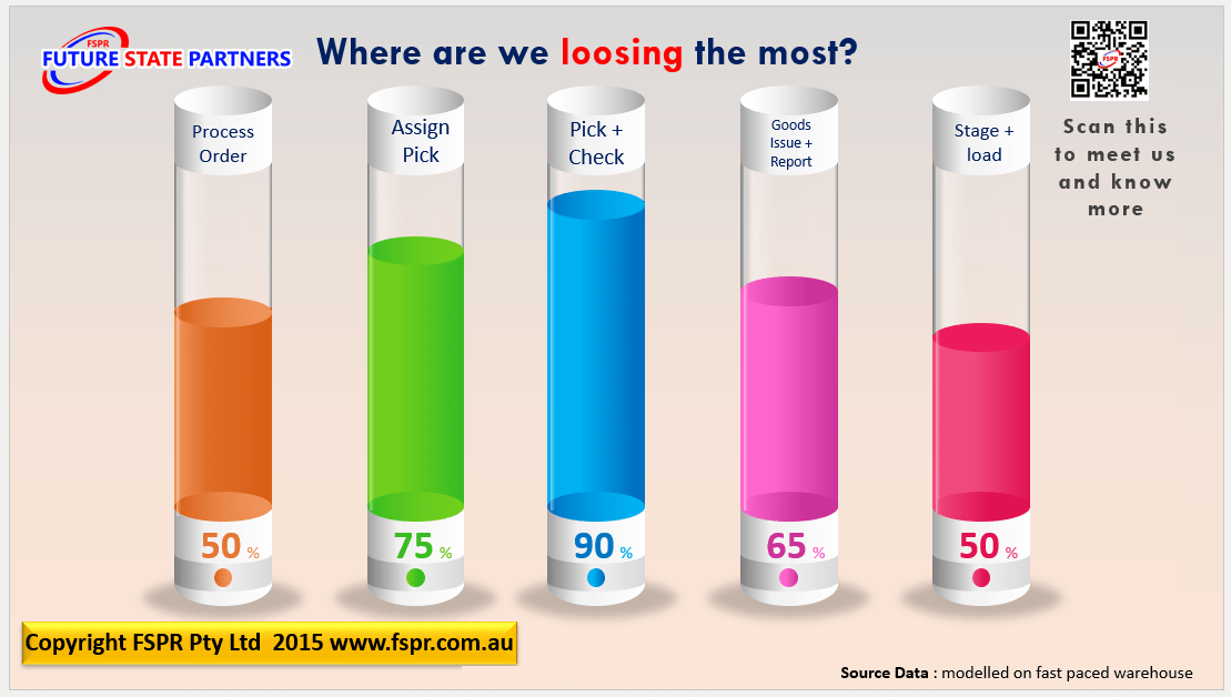 Lean Six SIgma, Change Managment, Lean tools, Continuous Improvement, Supply Chain, Manufacturing, DIFOT , process improvement