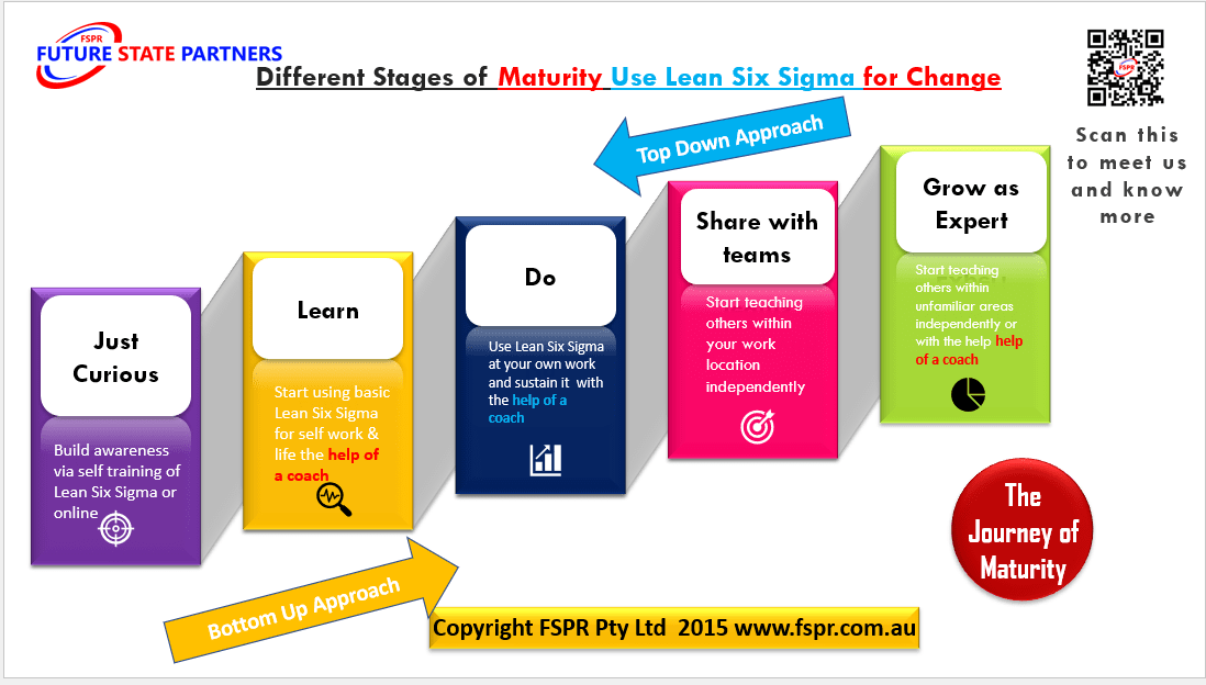 Lean Six SIgma, Change Managment, Lean tools, Continuous Improvement, Supply Chain, Manufacturing, DIFOT , process improvement