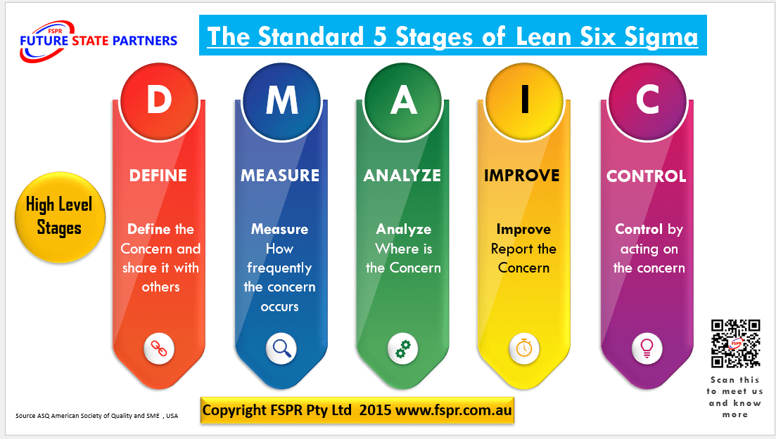 Lean Six SIgma, Change Managment, Lean tools, Continuous Improvement, Supply Chain, Manufacturing, DIFOT , process improvement, service improvement, OEE, Machine Downtime