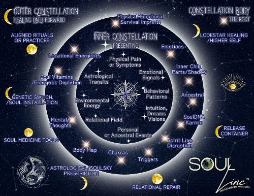 The Healing Constellation Method