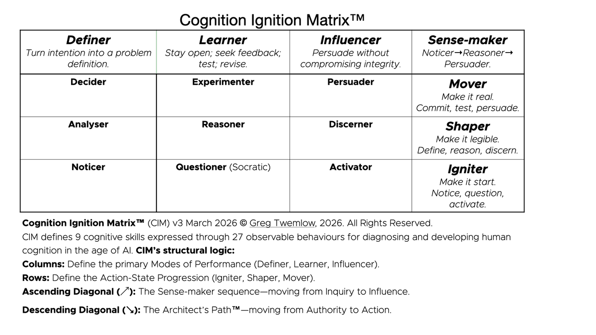 The Cognition Ignition Matrix designed by Greg Twemlow, shown as a skeleton version.  © 2026.