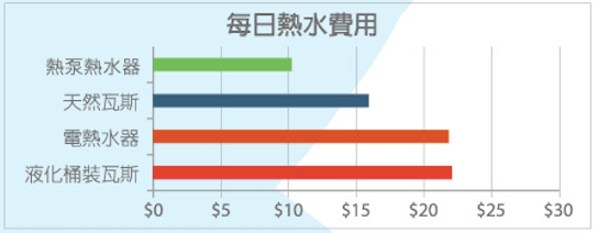 宜蘭限定熱泵超省電熱水器安裝節能補助