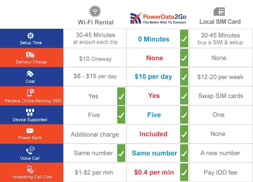 International Roaming Comparison 