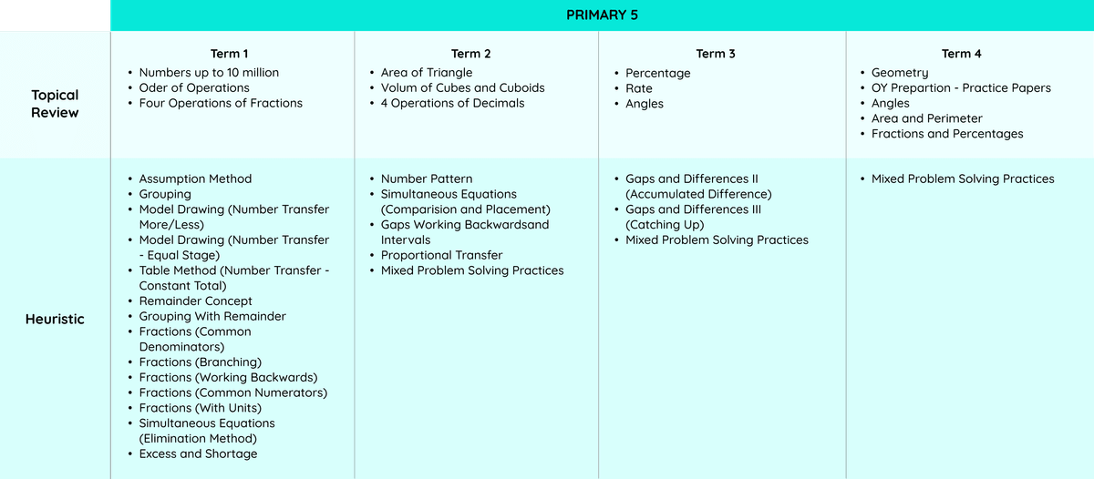 a table of P5 Topical Review, P5 Heuristics and P5 Mastery a table of P5 Topical Review, P5 Heuristics and P5 Mastery