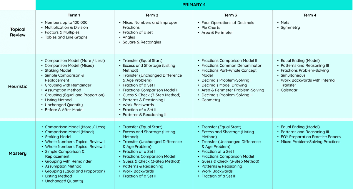 a table of P4 Topical Review, P4 Heuristics and P4 Mastery a table of P4 Topical Review, P4 Heuristics and P4 Mastery