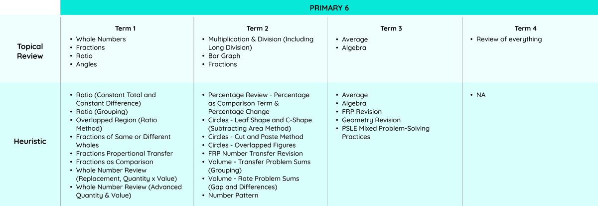 a table of P6 Topical Review, P6 Heuristics and P6 Mastery