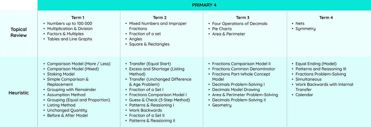a table of P4 Topical Review, P4 Heuristics and P4 Mastery