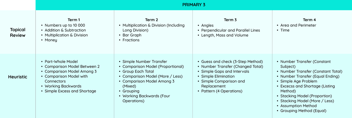 a table of P3 Topical Review, P3 Heuristics and P3 Mastery