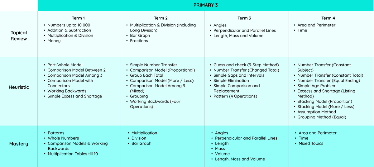 a table of P3 Topical Review, P3 Heuristics and P3 Mastery a table of P3 Topical Review, P3 Heuristics and P3 Mastery