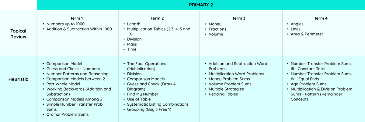 p2 Topical Review table