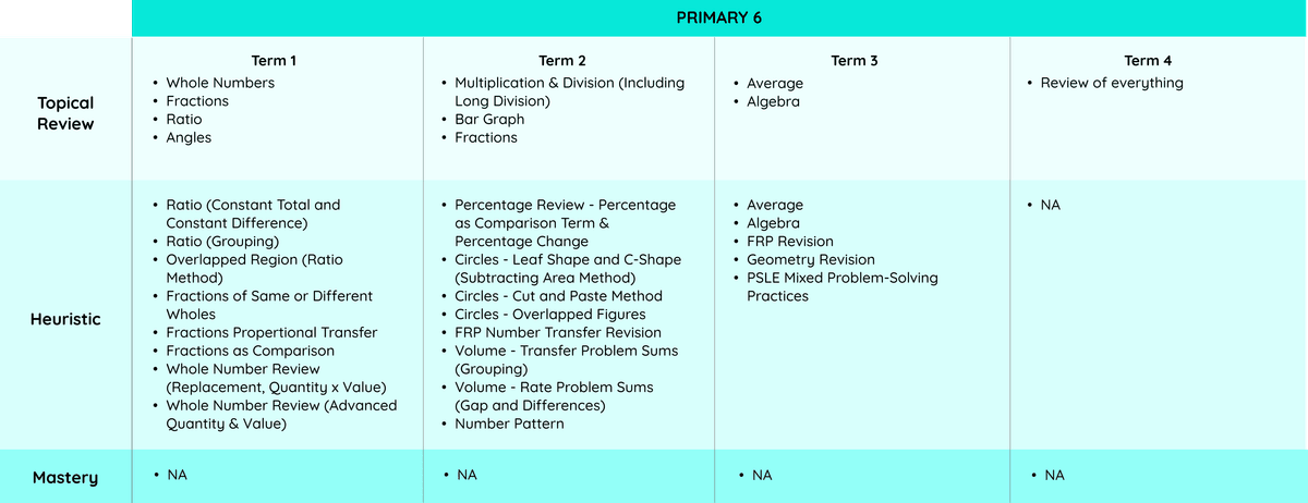a table of P6 Topical Review, P6 Heuristics and P6 Mastery a table of P6 Topical Review, P6 Heuristics and P6 Mastery