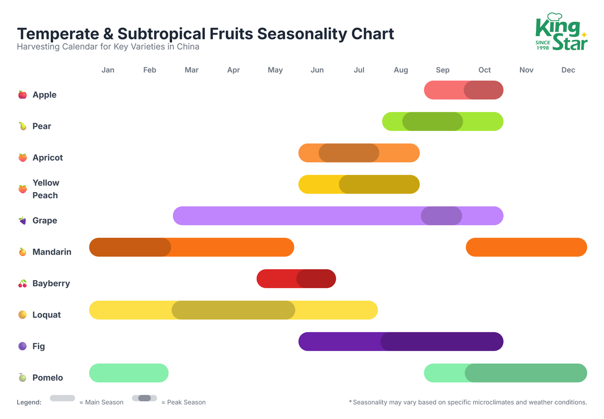 Temperate & Subtropical fruits seasonality chart in China