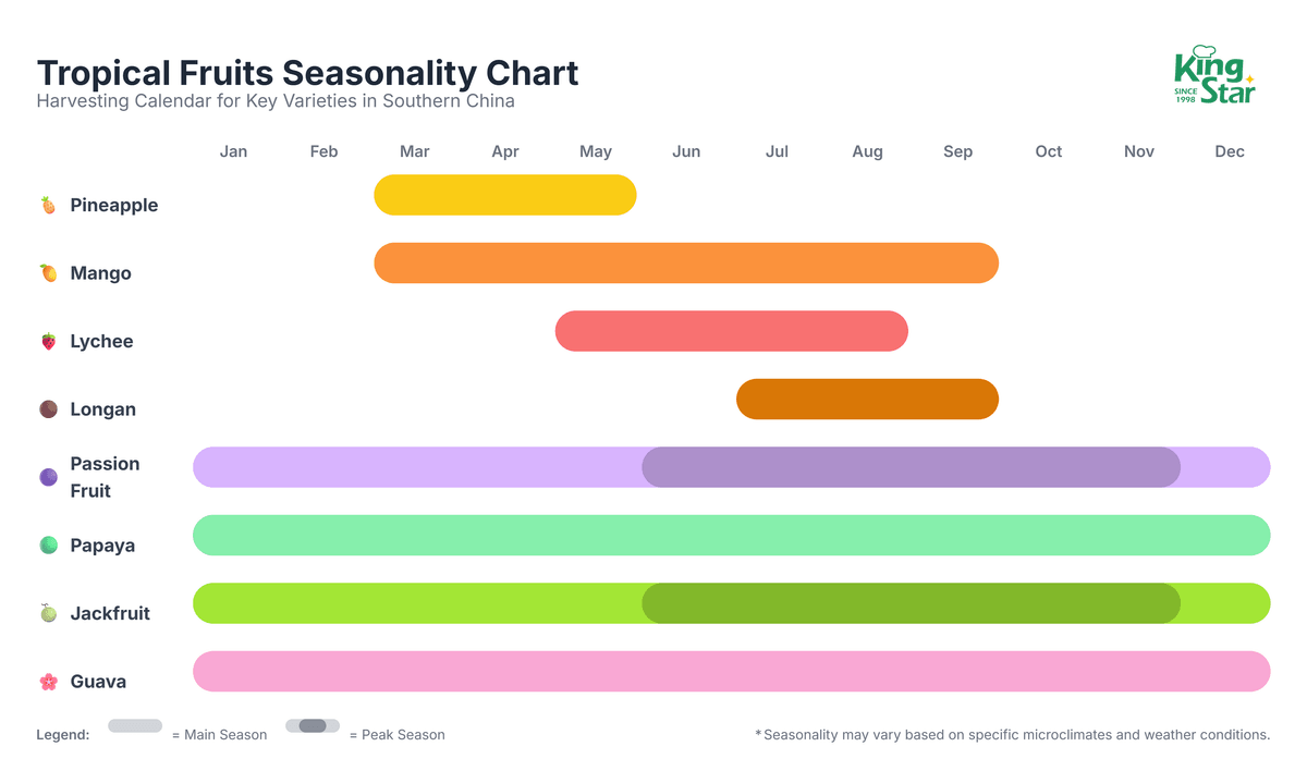 Tropical fruits seasonality chart in China