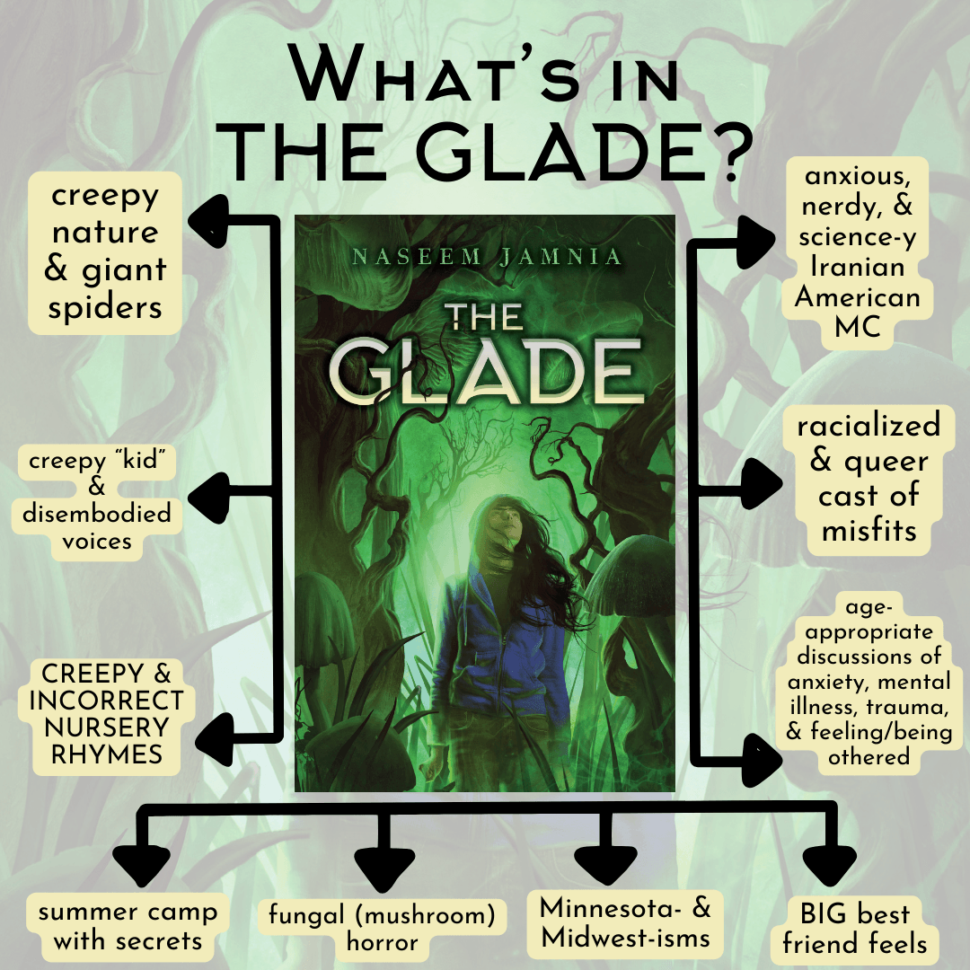 An image that says, “What’s in The Glade?” with a picture of the cover in the middle and arrows pointing to various inclusions. These are: “anxious, nerdy, and science-y Iranian American MC; racialized and queer cast of misfits; age-appropriate discussions of anxiety, mental illness, trauma, and feeling/being othered; BIG best friend feels; Minnesota- and Midwest-isms; fungal (mushroom) horror; summer camp with secrets; creepy and incorrect nursery rhymes; creepy “kid” and disembodied voices; creepy nature and giant spiders.” 