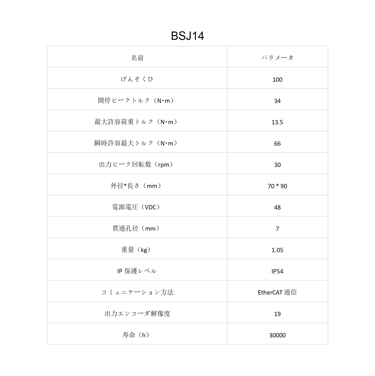 生体模倣ヒト型統合関節モジュールBSJ 11、BSJ 14、BSJ 17