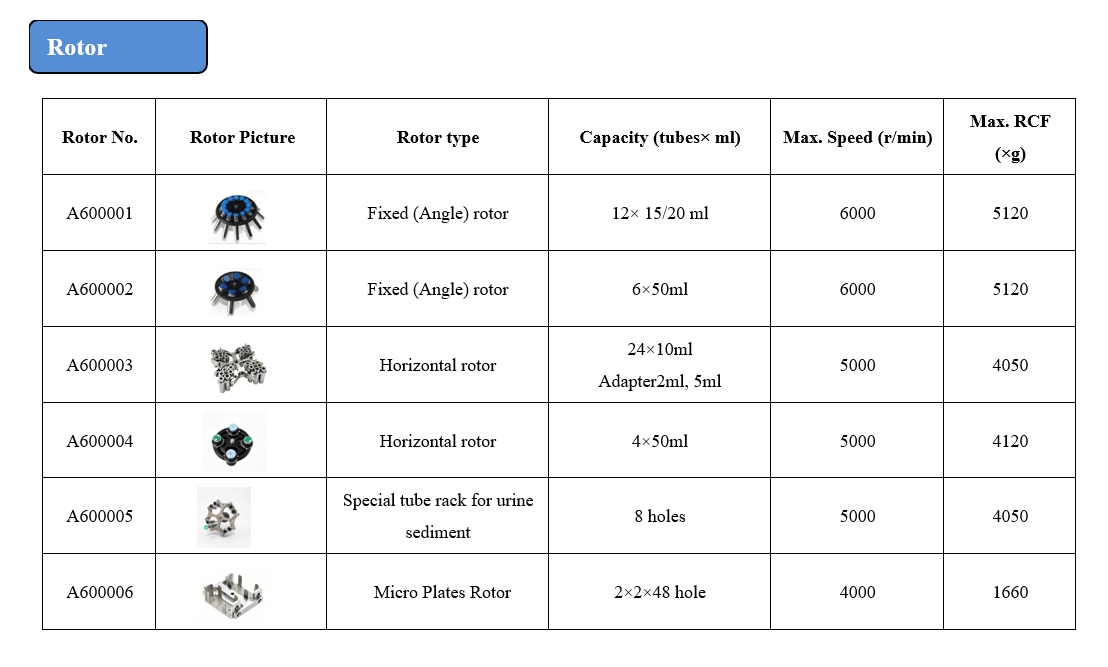 XC-L600A Centrifuge is a compact and silent centrifuge, the speed can be reach 6,000RPM.  Single kno