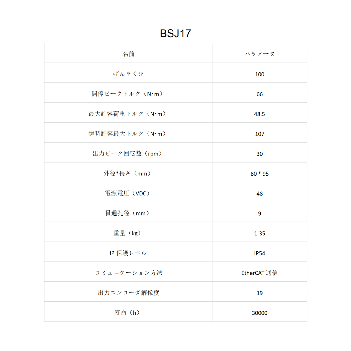 生体模倣ヒト型統合関節モジュールBSJ 11、BSJ 14、BSJ 17