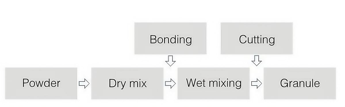 High Efficiency Wet Type Mixing Granulator