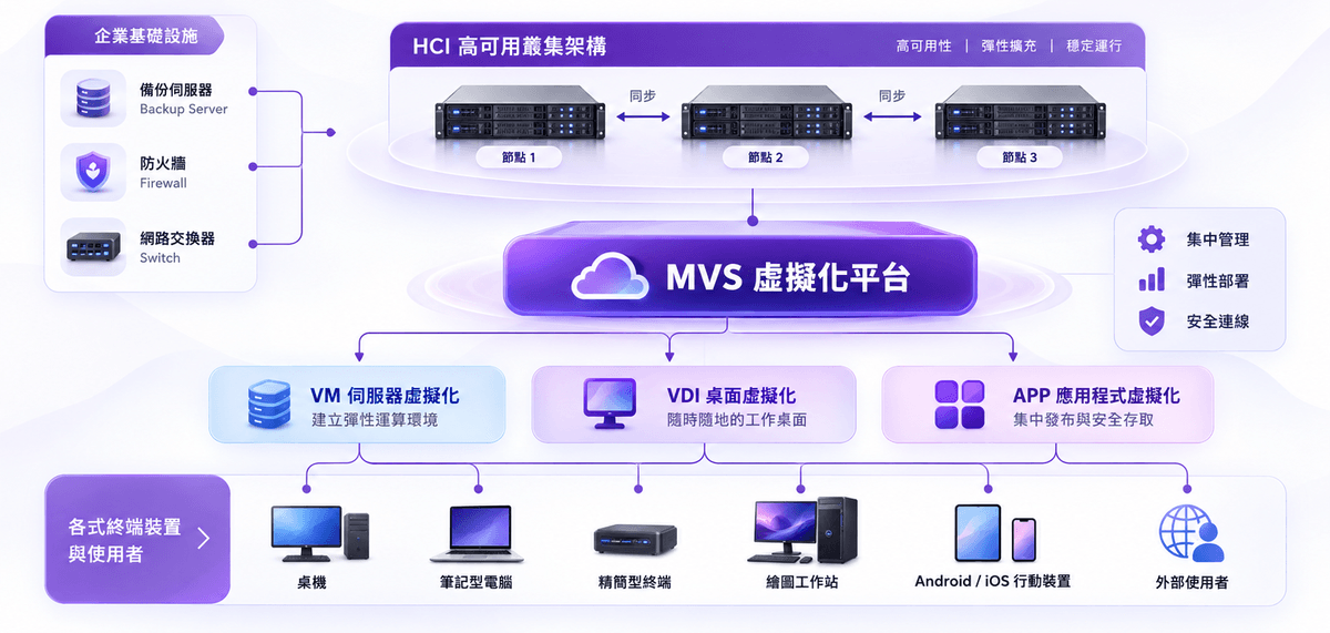 MVS 虛擬化平台架構圖－整合 VM、VDI、APP、HA 與多種終端設備