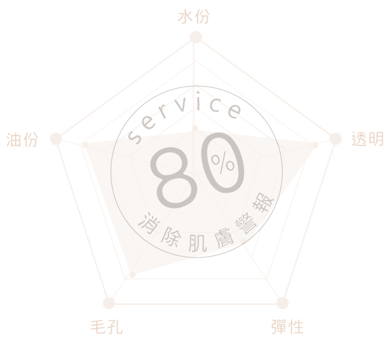 消除肌膚警報