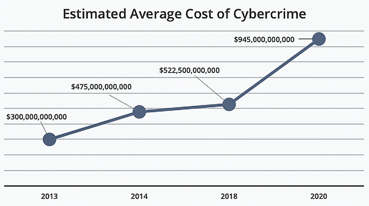 Business losts due to cyber crime 2020 data 