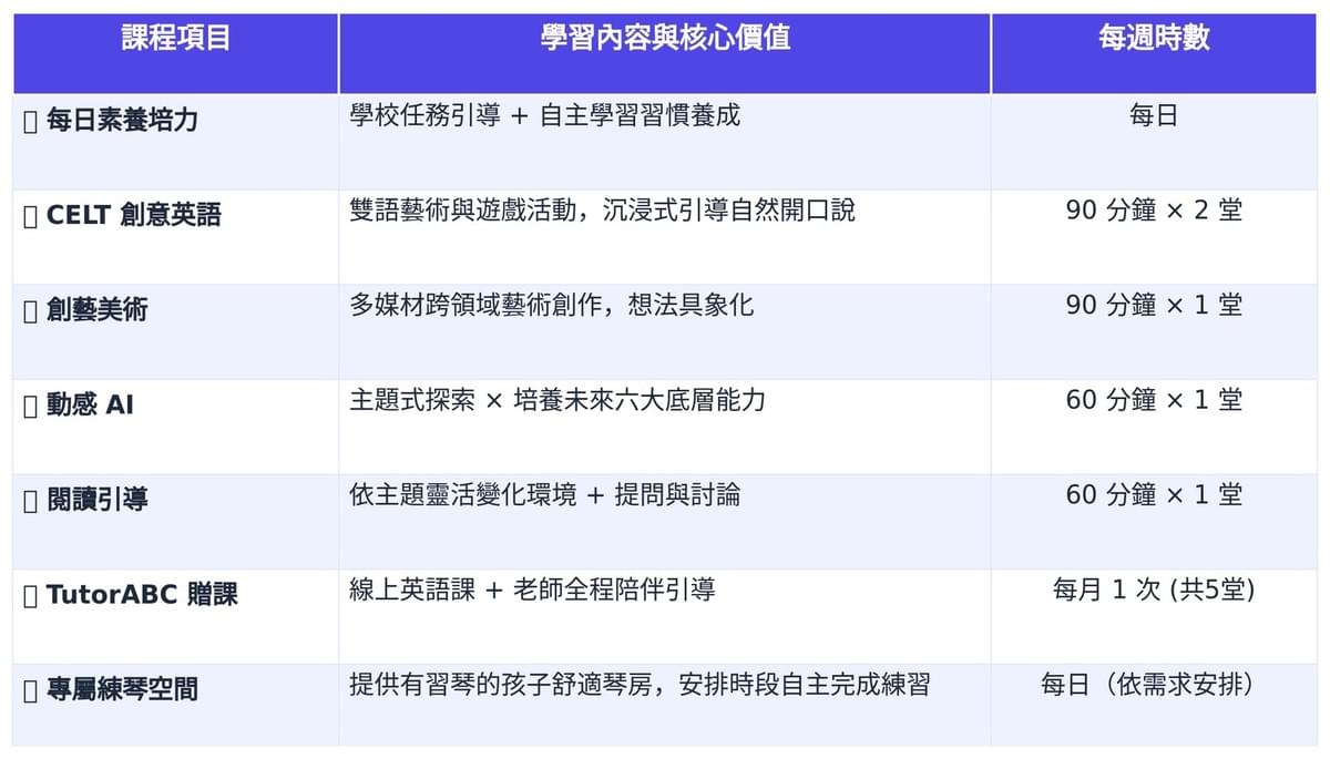 藝美學共學基地每週課程總覽表，包含每日素養培力、CELT創意雙語藝術、創藝美術、動感AI及閱讀引導，皆由本科專業師資授課。