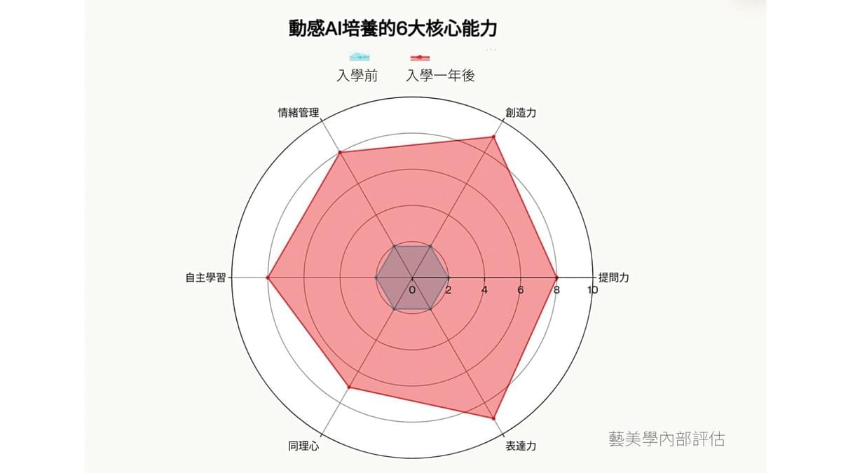 藝美學動感AI六大核心能力成長圖 小一小二素養發展評估 新店共學基地