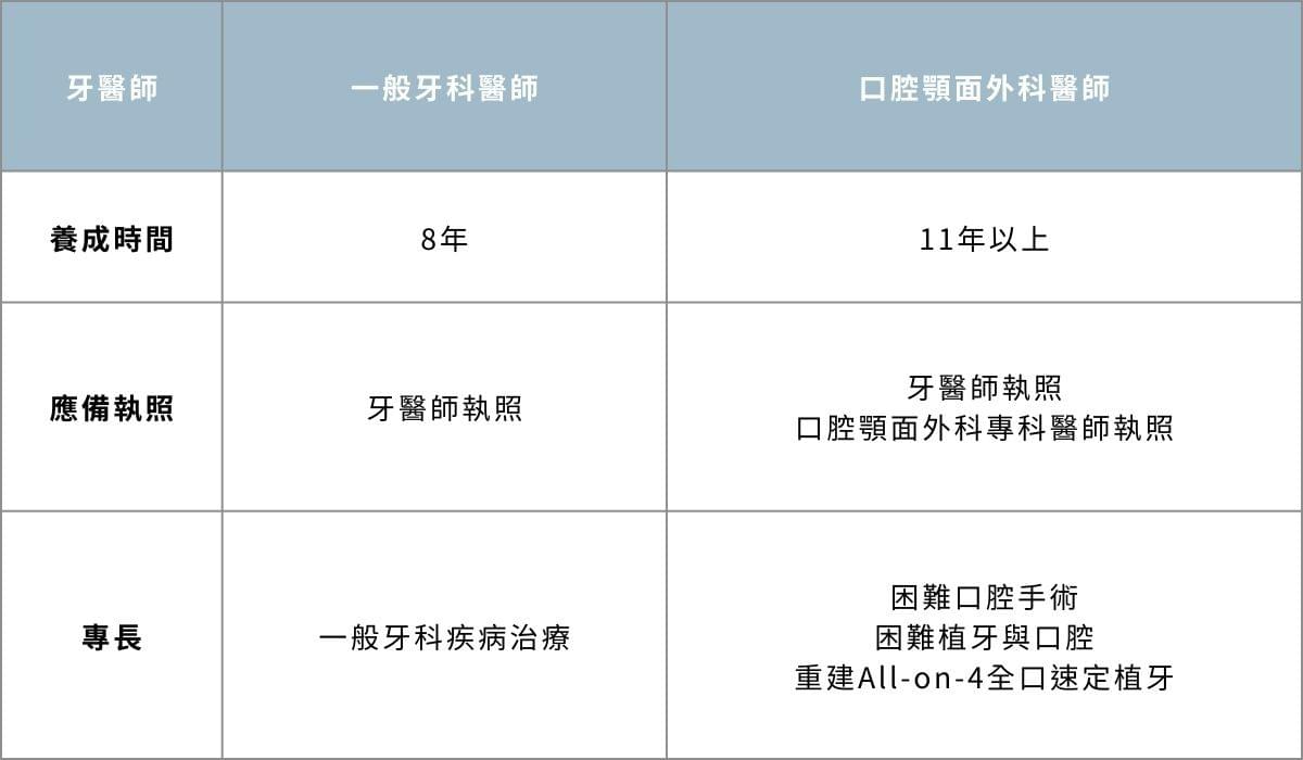 一般牙科醫師和口腔顎面外科醫師的差異