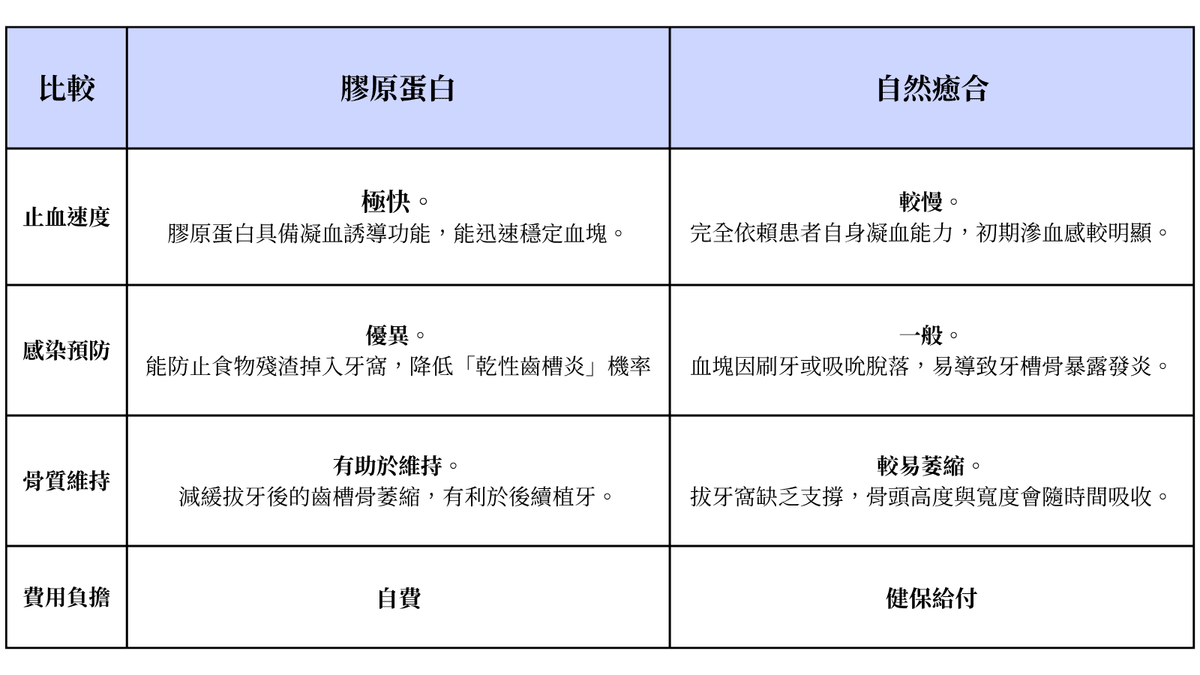 拔牙後膠原蛋白，傷口的止血速度較快，也能大幅預防感染、骨頭維持